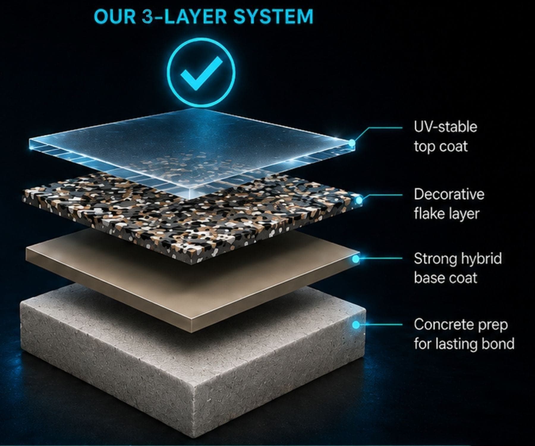 High Caliber hybrid system: UV-stable top coat, decorative flake layer, strong hybrid base coat, diamond-ground concrete prep for a lasting bond